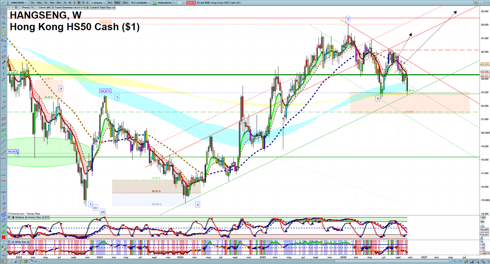 Hang Seng weekly technical analysis chart reviewing price action, trend context and market structure